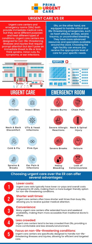 At Prima Urgent Care, our medical team provides quick, professional care for non-life-threatening issues like minor injuries and illnesses. While urgent care offers fast, affordable treatment with minimal wait times, emergency rooms handle life-threatening conditions requiring specialized care. For more information, contact us or book an appointment online. We are conveniently located at 3903 Fair Ridge Dr Suite Q, Fairfax, VA 22033. At Prima Urgent Care, our medical team provides quick, professional care for non-life-threatening issues like minor injuries and illnesses. While urgent care offers fast, affordable treatment with minimal wait times, emergency rooms handle life-threatening conditions requiring specialized care. For more information, contact us or book an appointment online. We are conveniently located at 3903 Fair Ridge Dr Suite Q, Fairfax, VA 22033.