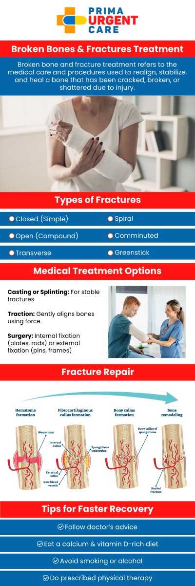 Common Questions Asked by Patients: What are the common signs and symptoms of a broken bone? Where should I go if I think I have a broken bone? Can urgent care treat broken bones?

Broken bones require immediate attention to ensure proper healing and prevent complications. At Prima Urgent Care, the medical team provides fast and effective treatment for broken bones, including stabilization and pain management. Timely care helps reduce pain and supports a faster recovery, helping you get back to your normal activities with less discomfort. For more information, contact us today or book an appointment online. We are conveniently located at 3903 Fair Ridge Dr Suite Q, Fairfax, VA 22033. We serve patients from Fairfax VA, South Riding VA, Dulles VA, Chantilly VA, Stone Ridge VA, Oakton VA, Legato VA, Burke VA, Oak Hill, Lees Corner VA & BEYOND! Our Fairfax location is close to Fair Oaks Hospital, Fair Oaks Mall, and Greenbriar Shopping Center.