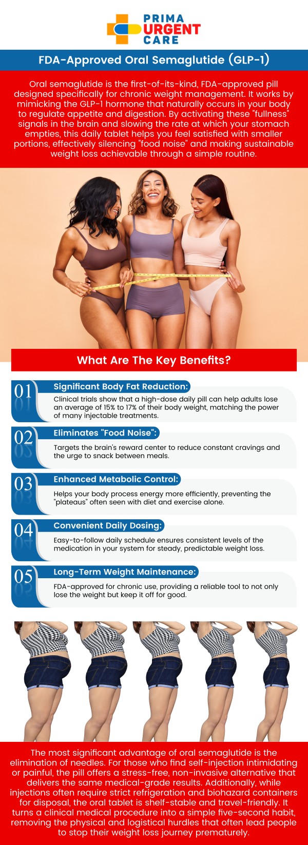 The FDA's approval of oral semaglutide marks a groundbreaking advancement in weight loss treatments. As the first GLP-1 receptor agonist available in pill form, it offers an effective, non-injection alternative for appetite regulation, insulin sensitivity, and sustainable weight loss. Oral semaglutide works by mimicking the body's natural hormonal responses to reduce hunger and improve satiety. Our team at Prima Urgent Care is proud to offer this revolutionary treatment to patients seeking a convenient, medically supervised solution for weight management. For more information, please contact us or book an appointment online. We are conveniently located at 3903 Fair Ridge Dr Suite Q, Fairfax, VA 22033. The FDA's approval of oral semaglutide marks a groundbreaking advancement in weight loss treatments. As the first GLP-1 receptor agonist available in pill form, it offers an effective, non-injection alternative for appetite regulation, insulin sensitivity, and sustainable weight loss. Oral semaglutide works by mimicking the body's natural hormonal responses to reduce hunger and improve satiety. Our team at Prima Urgent Care is proud to offer this revolutionary treatment to patients seeking a convenient, medically supervised solution for weight management. For more information, please contact us or book an appointment online. We are conveniently located at 3903 Fair Ridge Dr Suite Q, Fairfax, VA 22033.