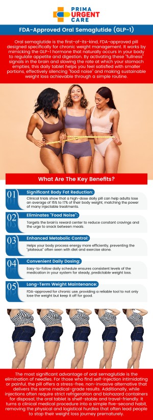 The FDA's approval of oral semaglutide marks a groundbreaking advancement in weight loss treatments. As the first GLP-1 receptor agonist available in pill form, it offers an effective, non-injection alternative for appetite regulation, insulin sensitivity, and sustainable weight loss. Oral semaglutide works by mimicking the body's natural hormonal responses to reduce hunger and improve satiety. Our team at Prima Urgent Care is proud to offer this revolutionary treatment to patients seeking a convenient, medically supervised solution for weight management. For more information, please contact us or book an appointment online. We are conveniently located at 3903 Fair Ridge Dr Suite Q, Fairfax, VA 22033. The FDA's approval of oral semaglutide marks a groundbreaking advancement in weight loss treatments. As the first GLP-1 receptor agonist available in pill form, it offers an effective, non-injection alternative for appetite regulation, insulin sensitivity, and sustainable weight loss. Oral semaglutide works by mimicking the body's natural hormonal responses to reduce hunger and improve satiety. Our team at Prima Urgent Care is proud to offer this revolutionary treatment to patients seeking a convenient, medically supervised solution for weight management. For more information, please contact us or book an appointment online. We are conveniently located at 3903 Fair Ridge Dr Suite Q, Fairfax, VA 22033.