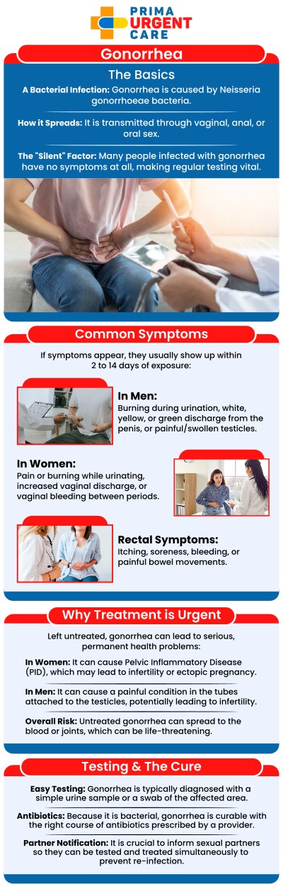 Common Question Asked by Patients: What happens if gonorrhea is left untreated? What are the 4 symptoms of gonorrhea? Is gonorrhea a curable STI?

Gonorrhea is a sexually transmitted infection that can affect both men and women, often causing symptoms such as painful urination, discharge, or pelvic pain. At Prima Urgent Care, our medical team provides testing and treatment for gonorrhea to help clear the infection. Early diagnosis and treatment are essential to prevent complications and ensure a full recovery. For more information, contact us today or book an appointment online. We are conveniently located at 3903 Fair Ridge Dr Suite Q, Fairfax, VA 22033. We serve patients from Fairfax VA, South Riding VA, Dulles VA, Chantilly VA, Stone Ridge VA, Oakton VA, Legato VA, Burke VA, Oak Hill, Lees Corner VA & BEYOND! Our Fairfax location is close to Fair Oaks Hospital, Fair Oaks Mall, and Greenbriar Shopping Center.