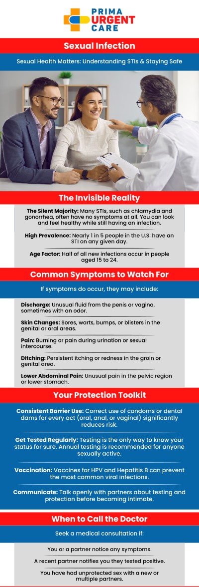 Common Questions Asked by Patients: What causes sexual infection? How do you know if you have a sexual infection? What are the common signs and symptoms of sexual infections?

Sexual infections can be uncomfortable and concerning, but timely treatment can help prevent complications. At Prima Urgent Care, our medical team provides quick, professional care for a variety of sexual infections. We offer discreet evaluations, testing, and effective treatment options, ensuring that your health and privacy are prioritized. For more information, contact us or book an appointment online. We are conveniently located at 3903 Fair Ridge Dr Suite Q, Fairfax, VA 22033. We serve patients from Fairfax VA, South Riding VA, Dulles VA, Chantilly VA, Stone Ridge VA, Oakton VA, Legato VA, Burke VA, Oak Hill, Lees Corner VA & BEYOND! Our Fairfax location is close to Fair Oaks Hospital, Fair Oaks Mall, and Greenbriar Shopping Center.