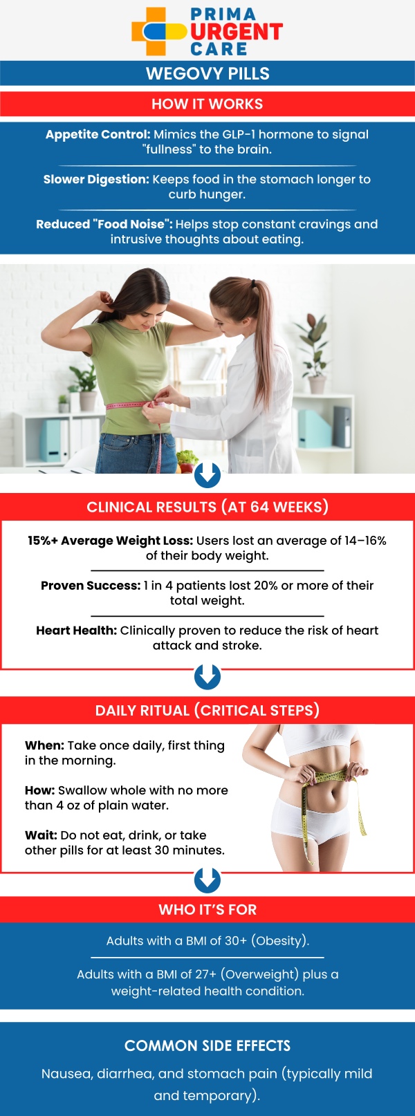 Both the Wegovy pill and shot are effective options for weight loss at Prima Urgent Care, offering similar benefits with different methods of administration. The pill is taken daily, while the shot is administered weekly, providing more convenience for those who prefer less frequent doses. Both options work by regulating appetite and supporting weight loss, but your choice will depend on your personal preferences and lifestyle. Consult with a healthcare provider at Prima Urgent Care to determine which option aligns best with your weight loss goals. For more information, please contact us today or request an appointment online. We are conveniently located at 3903 Fair Ridge Dr Suite Q, Fairfax, VA 22033.